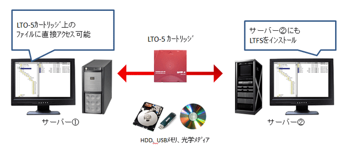 �ǡ��������ȥ�å�