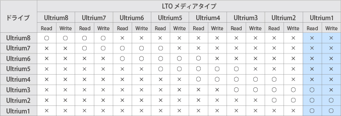 LTO Ultrium 互換表