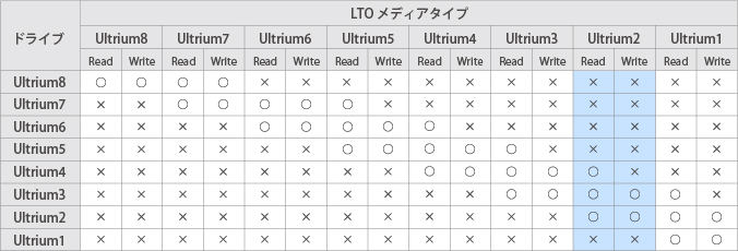 LTO2（LTO Ultrium 2）商品一覧 -LTOショップ-