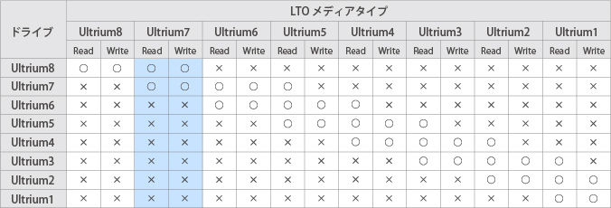 LTO7（LTO Ultrium 7）商品一覧 -LTOショップ-