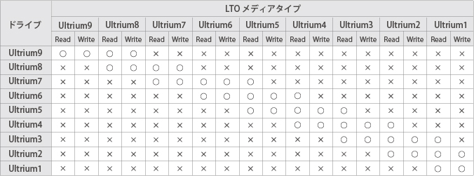 Fujifilm（富士フィルム）LTO Ultrium 商品一覧 -LTOショップ-