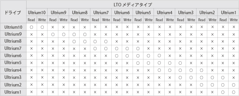 LTO Ultrium 互換表