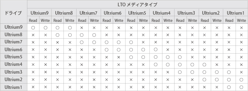 LTO Ultrium 互換表