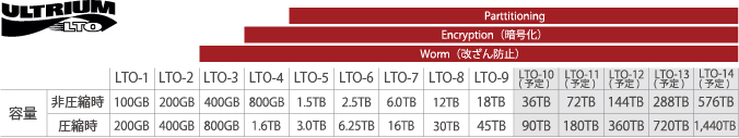 1553円 人気上昇中 富士フイルム LTO Ultrium4 データカートリッジ 800GB FB UL-4 800G U
