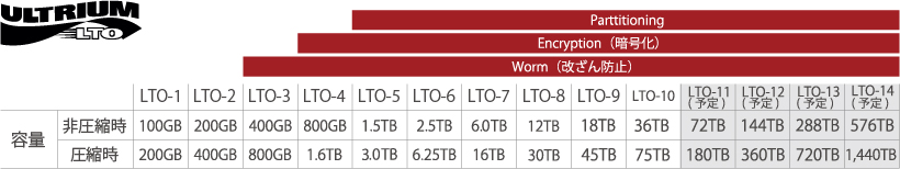 LTO Ultrium ロードマップ