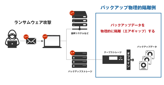 オフラインバックアップ（エアギャップ）